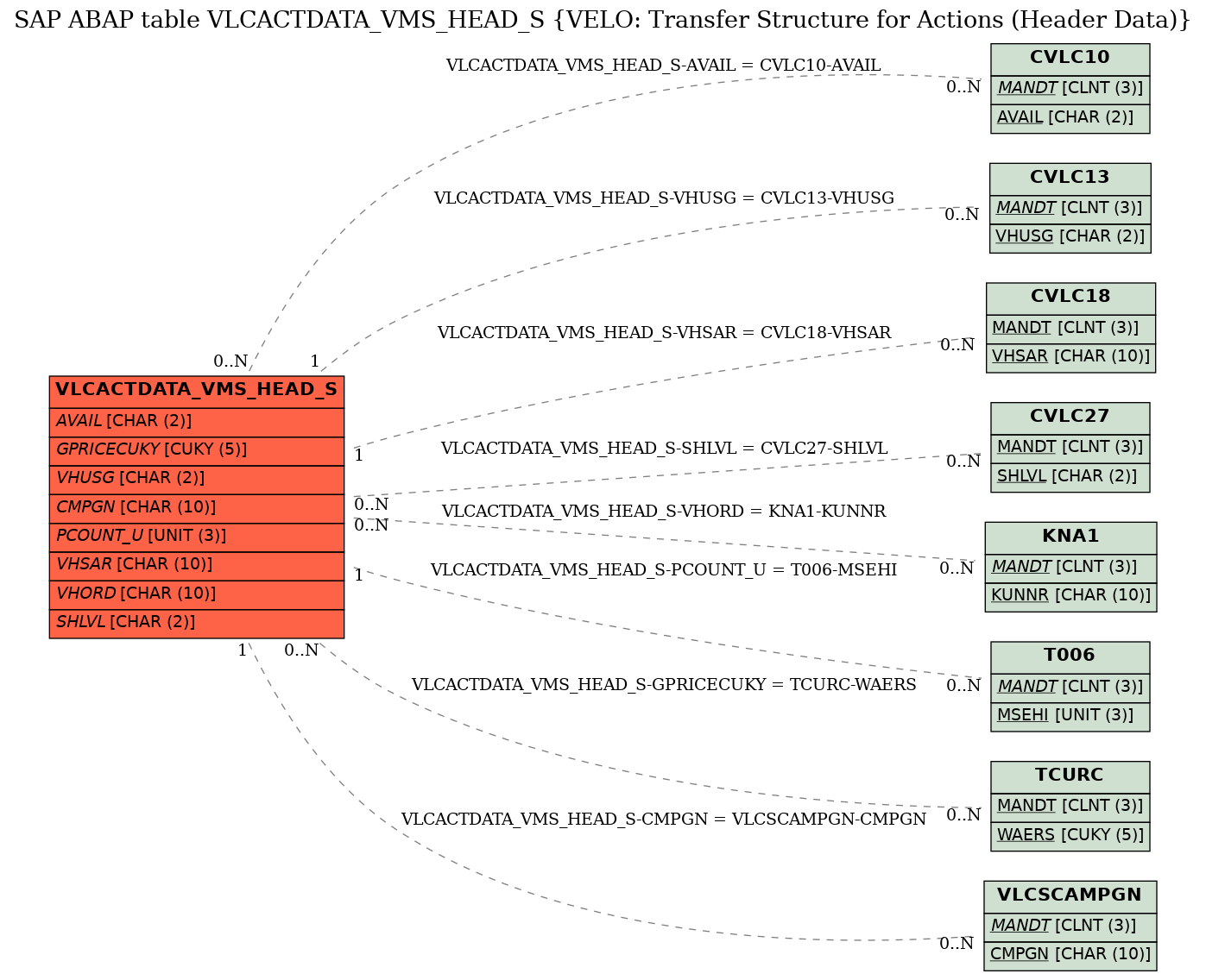 E-R Diagram for table VLCACTDATA_VMS_HEAD_S (VELO: Transfer Structure for Actions (Header Data))