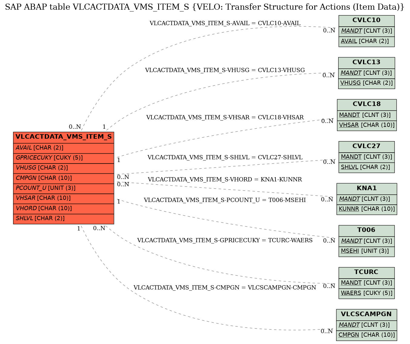 E-R Diagram for table VLCACTDATA_VMS_ITEM_S (VELO: Transfer Structure for Actions (Item Data))