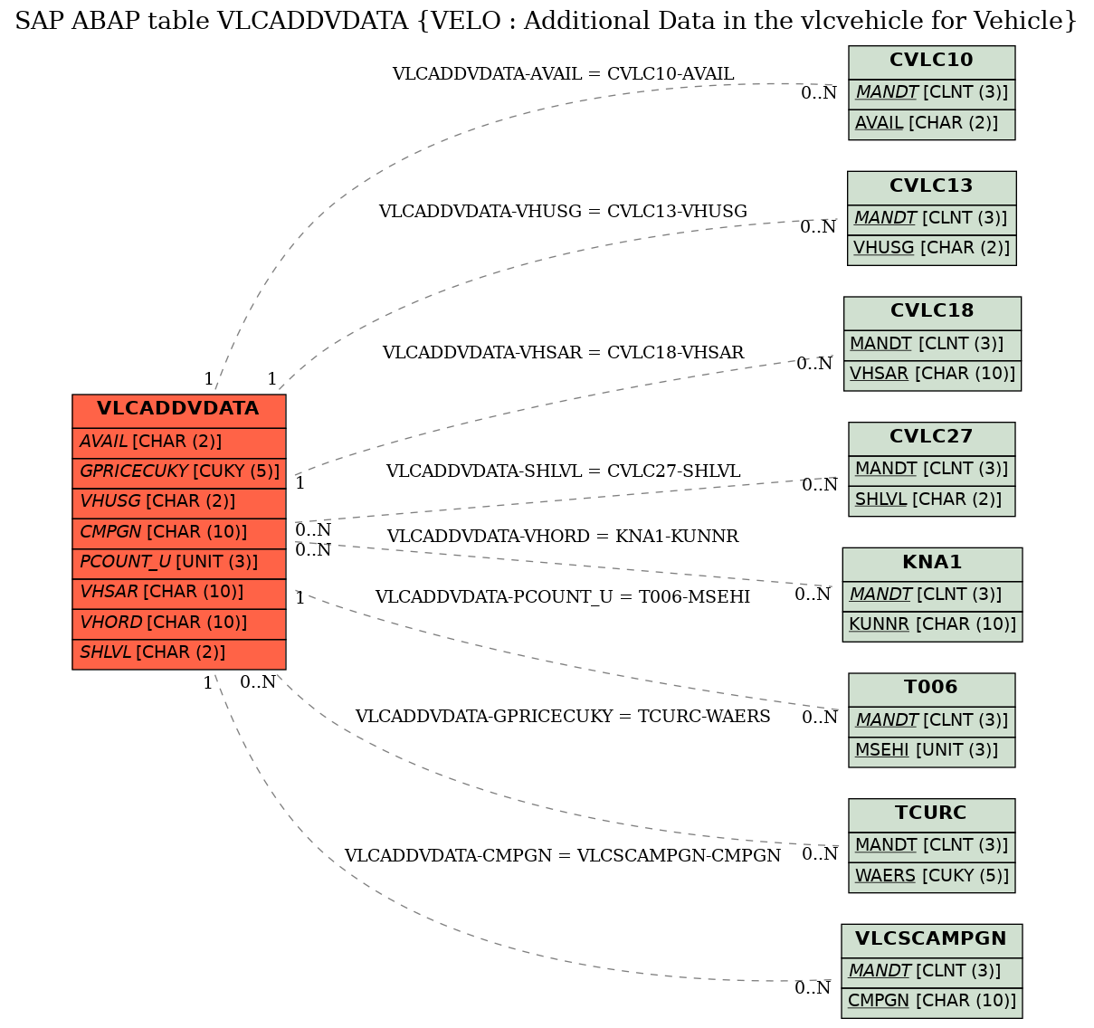 E-R Diagram for table VLCADDVDATA (VELO : Additional Data in the vlcvehicle for Vehicle)