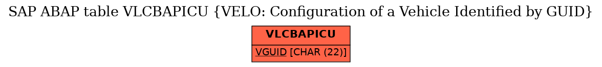 E-R Diagram for table VLCBAPICU (VELO: Configuration of a Vehicle Identified by GUID)