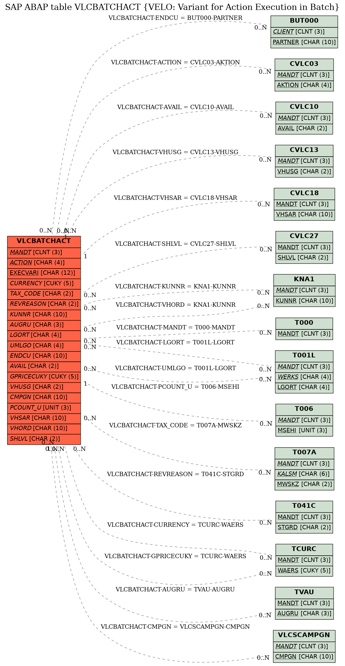 E-R Diagram for table VLCBATCHACT (VELO: Variant for Action Execution in Batch)