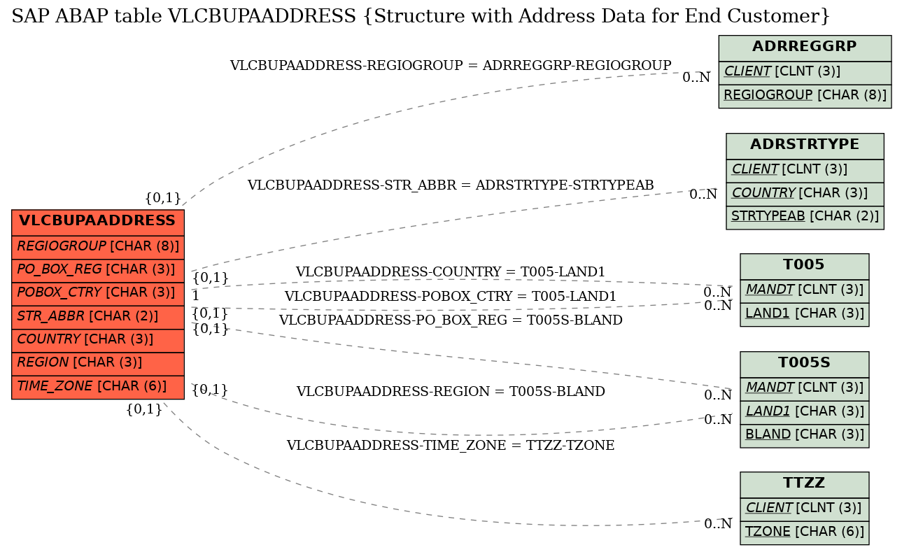 E-R Diagram for table VLCBUPAADDRESS (Structure with Address Data for End Customer)