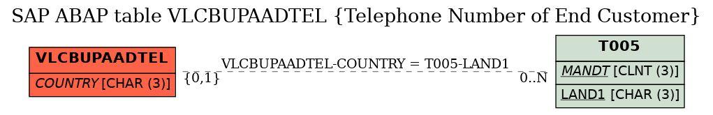 E-R Diagram for table VLCBUPAADTEL (Telephone Number of End Customer)