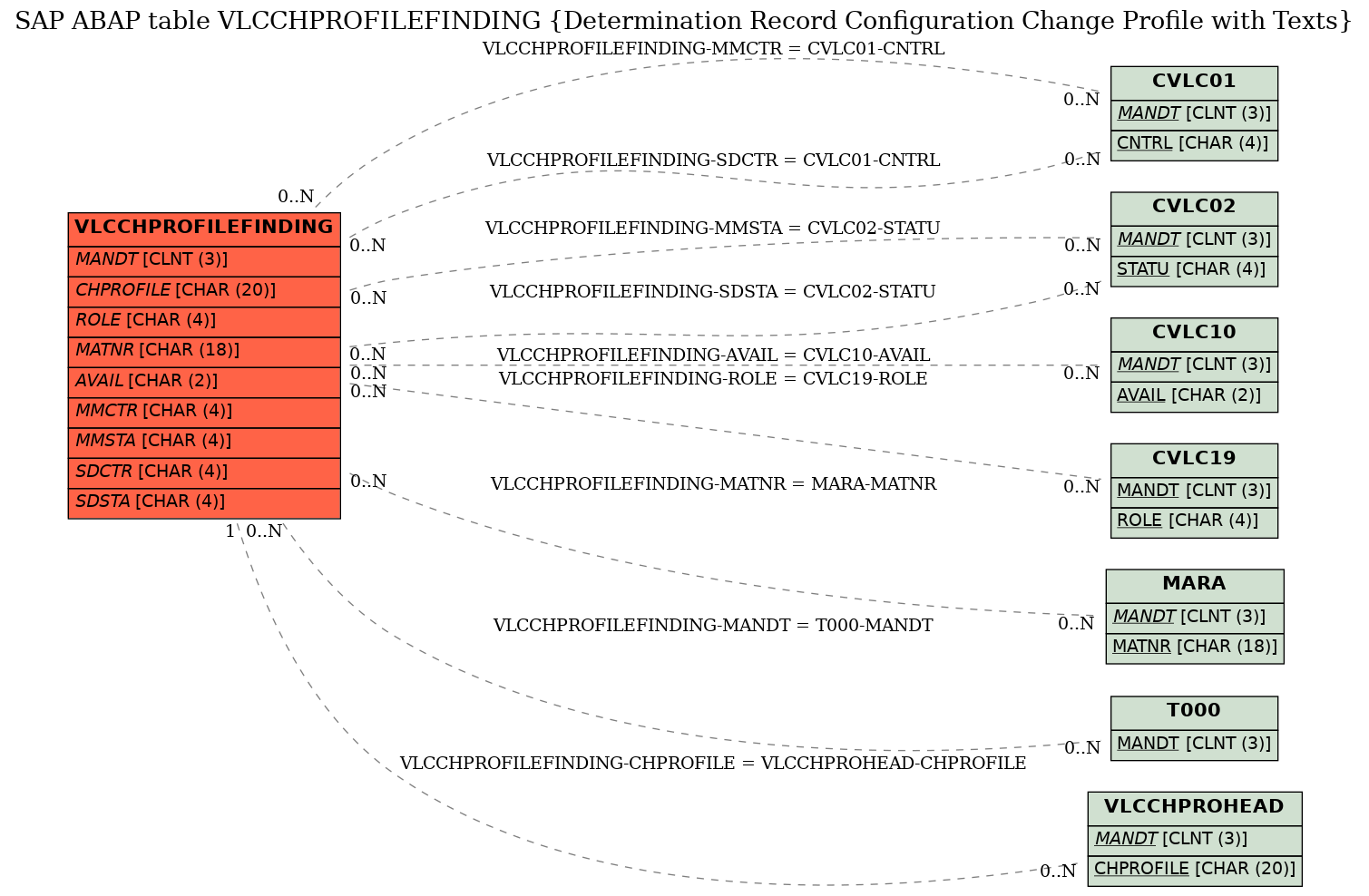 E-R Diagram for table VLCCHPROFILEFINDING (Determination Record Configuration Change Profile with Texts)