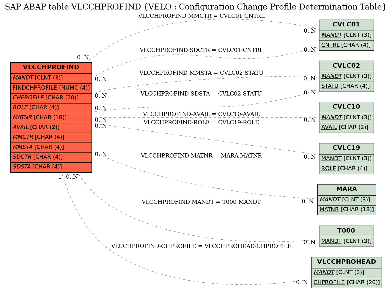 E-R Diagram for table VLCCHPROFIND (VELO : Configuration Change Profile Determination Table)