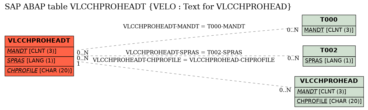 E-R Diagram for table VLCCHPROHEADT (VELO : Text for VLCCHPROHEAD)