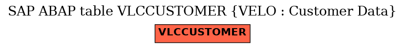 E-R Diagram for table VLCCUSTOMER (VELO : Customer Data)