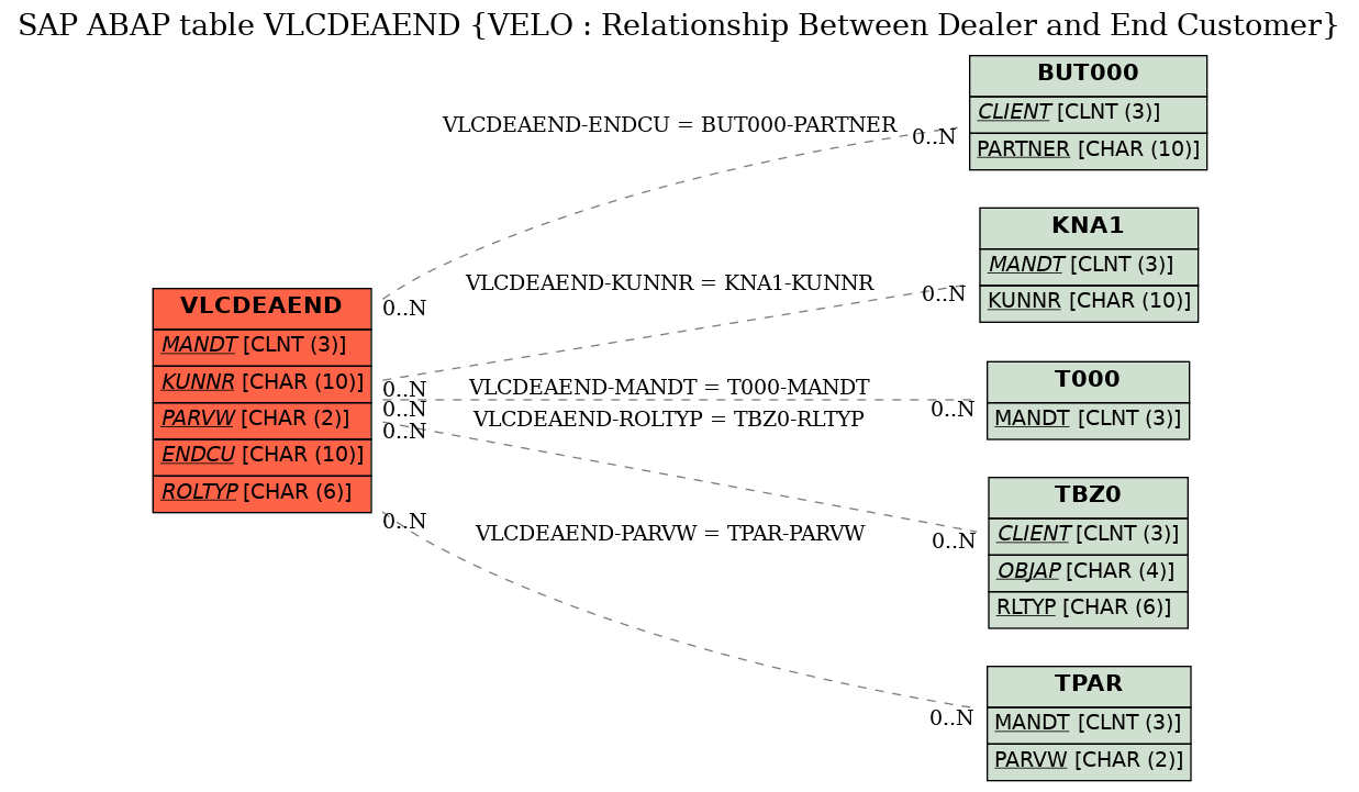 E-R Diagram for table VLCDEAEND (VELO : Relationship Between Dealer and End Customer)