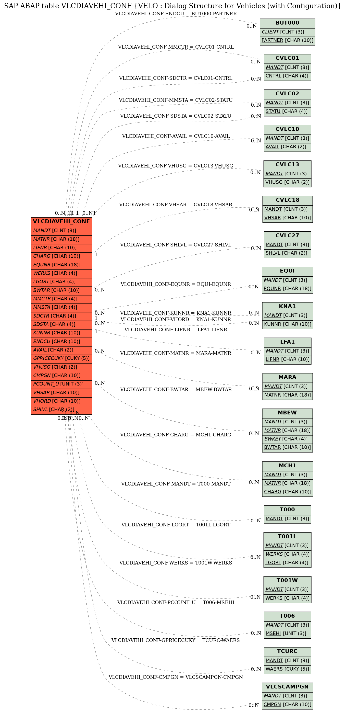 E-R Diagram for table VLCDIAVEHI_CONF (VELO : Dialog Structure for Vehicles (with Configuration))