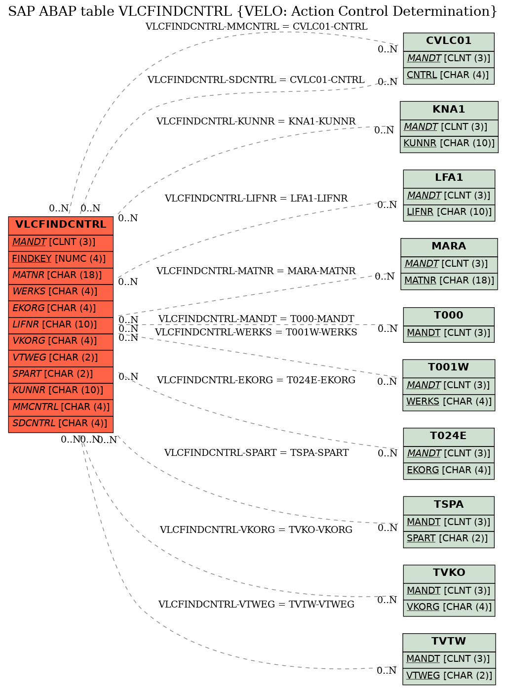 E-R Diagram for table VLCFINDCNTRL (VELO: Action Control Determination)