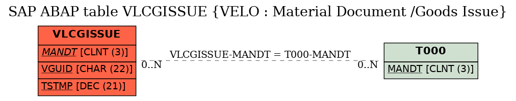 E-R Diagram for table VLCGISSUE (VELO : Material Document /Goods Issue)