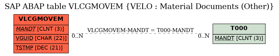 E-R Diagram for table VLCGMOVEM (VELO : Material Documents (Other))