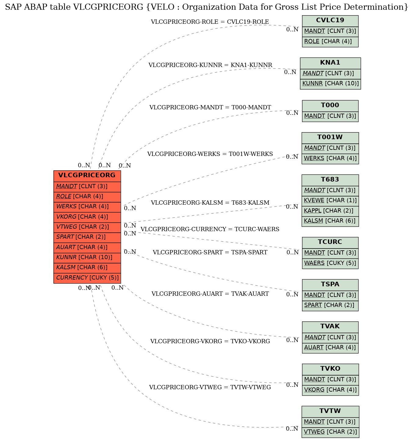 E-R Diagram for table VLCGPRICEORG (VELO : Organization Data for Gross List Price Determination)