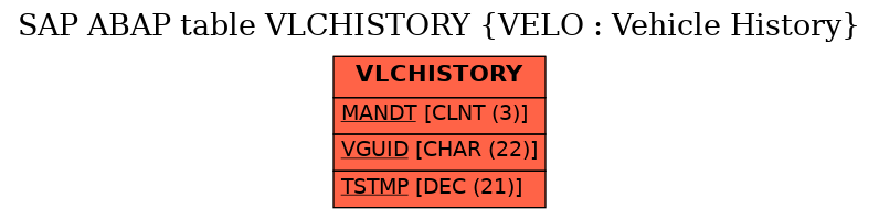 E-R Diagram for table VLCHISTORY (VELO : Vehicle History)