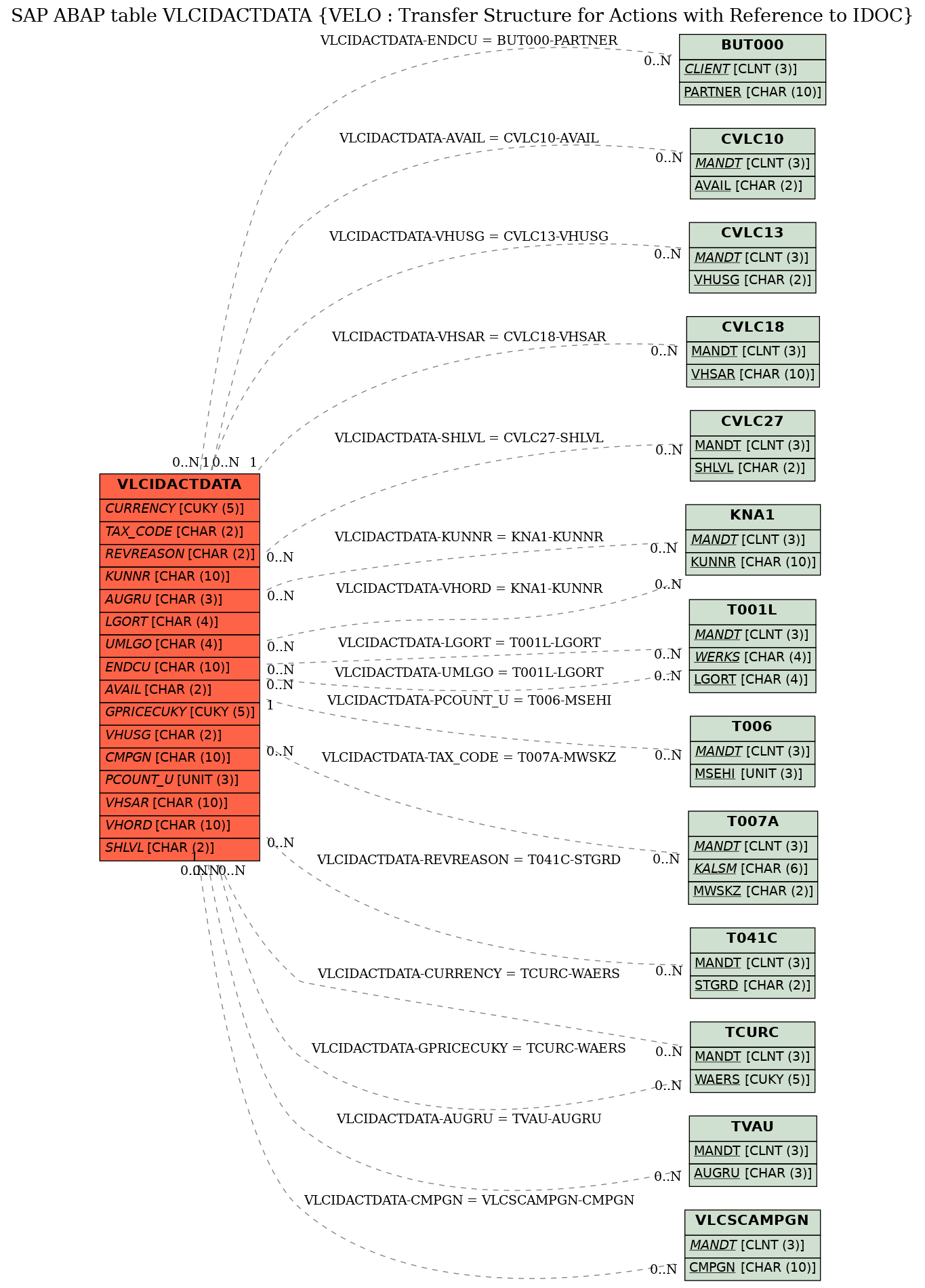 E-R Diagram for table VLCIDACTDATA (VELO : Transfer Structure for Actions with Reference to IDOC)