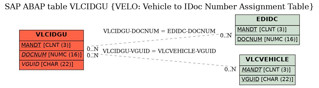 E-R Diagram for table VLCIDGU (VELO: Vehicle to IDoc Number Assignment Table)