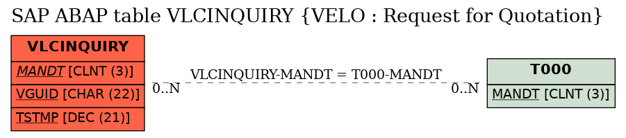 E-R Diagram for table VLCINQUIRY (VELO : Request for Quotation)