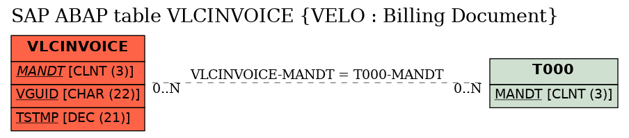 E-R Diagram for table VLCINVOICE (VELO : Billing Document)