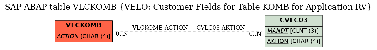 E-R Diagram for table VLCKOMB (VELO: Customer Fields for Table KOMB for Application RV)