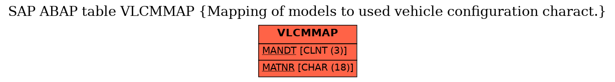 E-R Diagram for table VLCMMAP (Mapping of models to used vehicle configuration charact.)