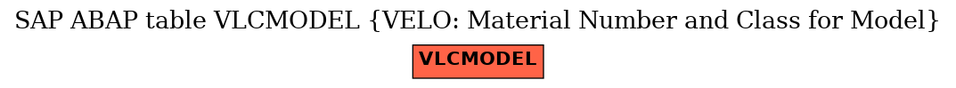 E-R Diagram for table VLCMODEL (VELO: Material Number and Class for Model)