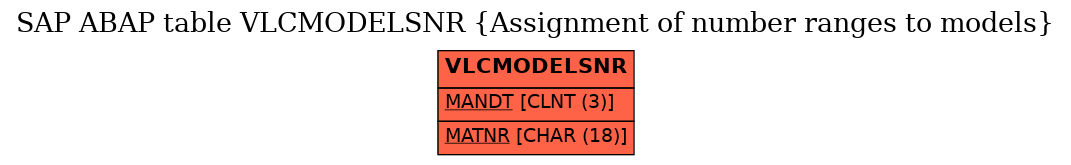 E-R Diagram for table VLCMODELSNR (Assignment of number ranges to models)