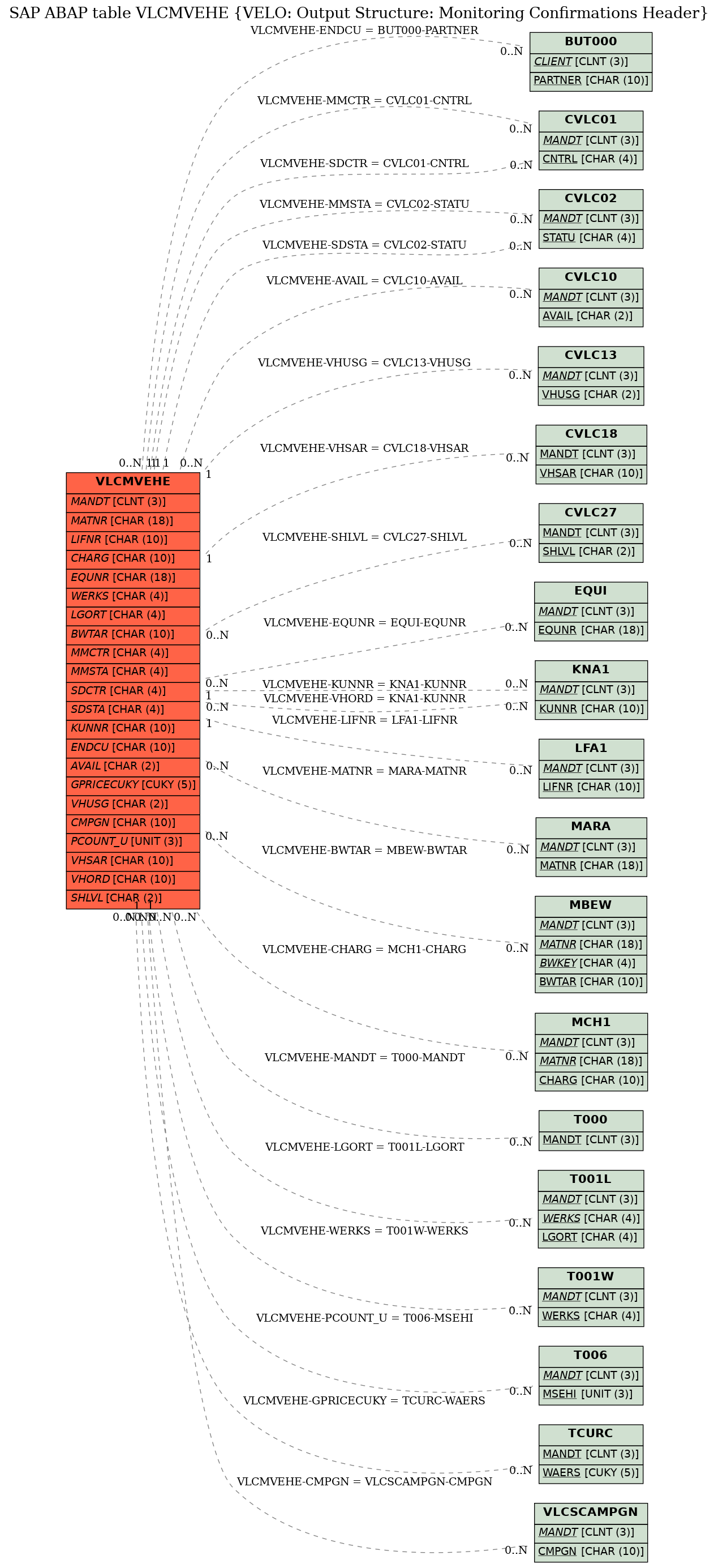 E-R Diagram for table VLCMVEHE (VELO: Output Structure: Monitoring Confirmations Header)