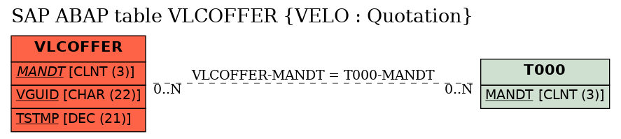 E-R Diagram for table VLCOFFER (VELO : Quotation)