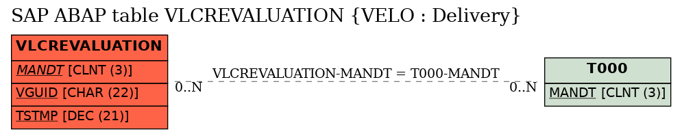 E-R Diagram for table VLCREVALUATION (VELO : Delivery)