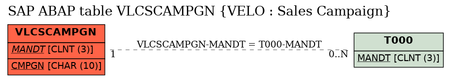 E-R Diagram for table VLCSCAMPGN (VELO : Sales Campaign)