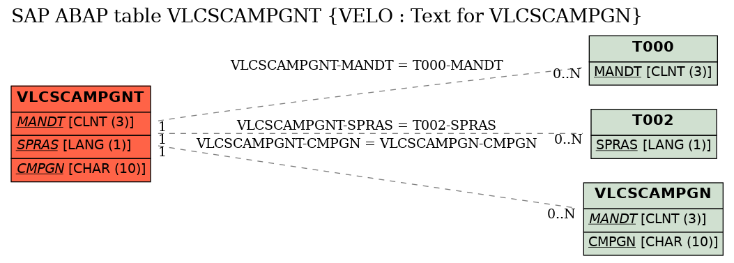 E-R Diagram for table VLCSCAMPGNT (VELO : Text for VLCSCAMPGN)