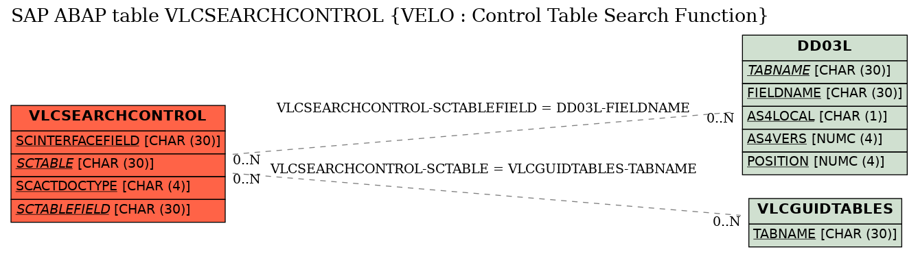 E-R Diagram for table VLCSEARCHCONTROL (VELO : Control Table Search Function)