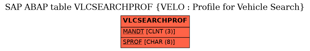 E-R Diagram for table VLCSEARCHPROF (VELO : Profile for Vehicle Search)