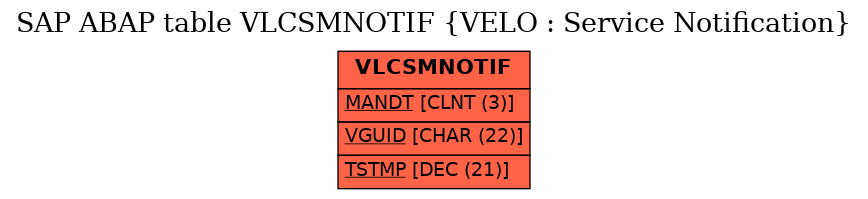 E-R Diagram for table VLCSMNOTIF (VELO : Service Notification)