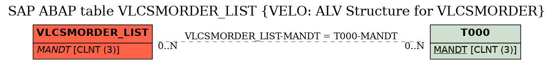 E-R Diagram for table VLCSMORDER_LIST (VELO: ALV Structure for VLCSMORDER)