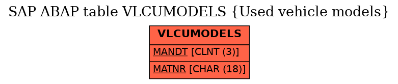 E-R Diagram for table VLCUMODELS (Used vehicle models)