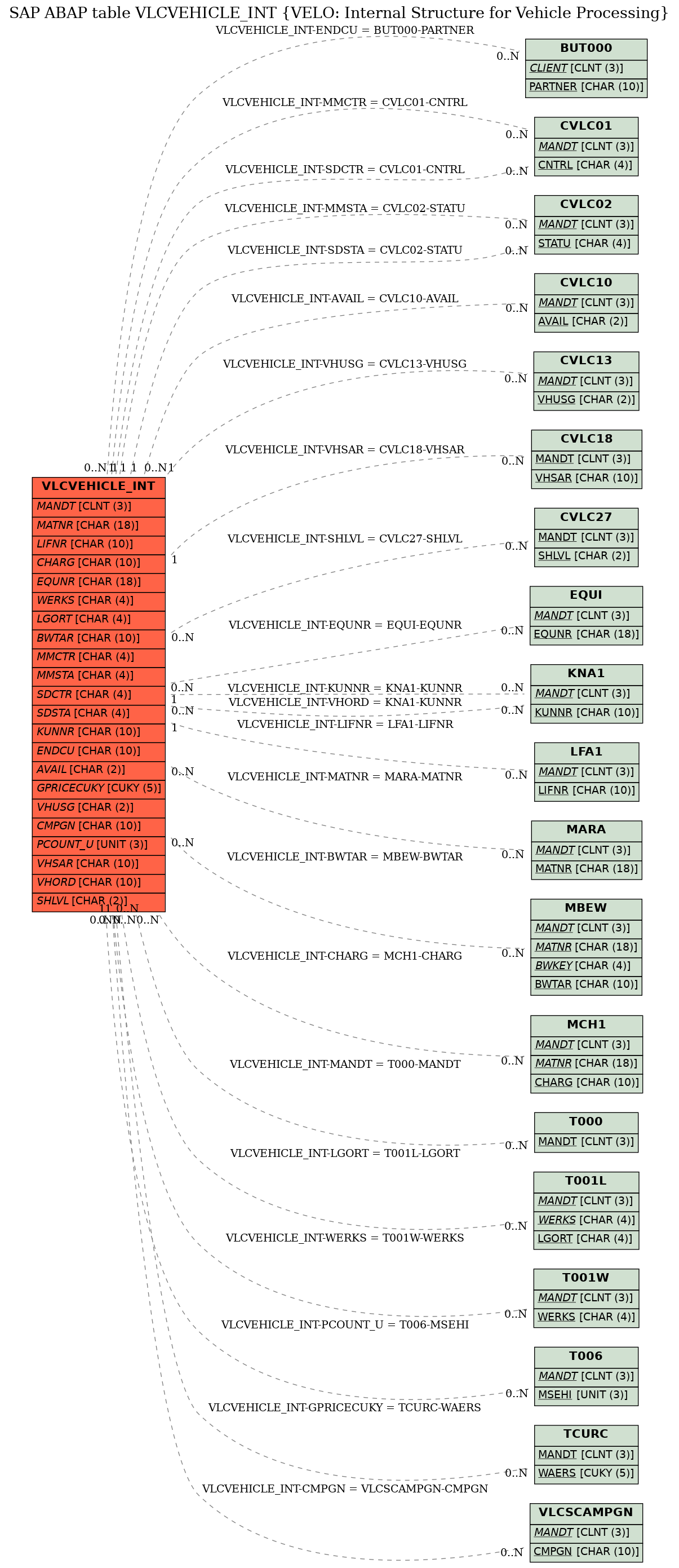 E-R Diagram for table VLCVEHICLE_INT (VELO: Internal Structure for Vehicle Processing)