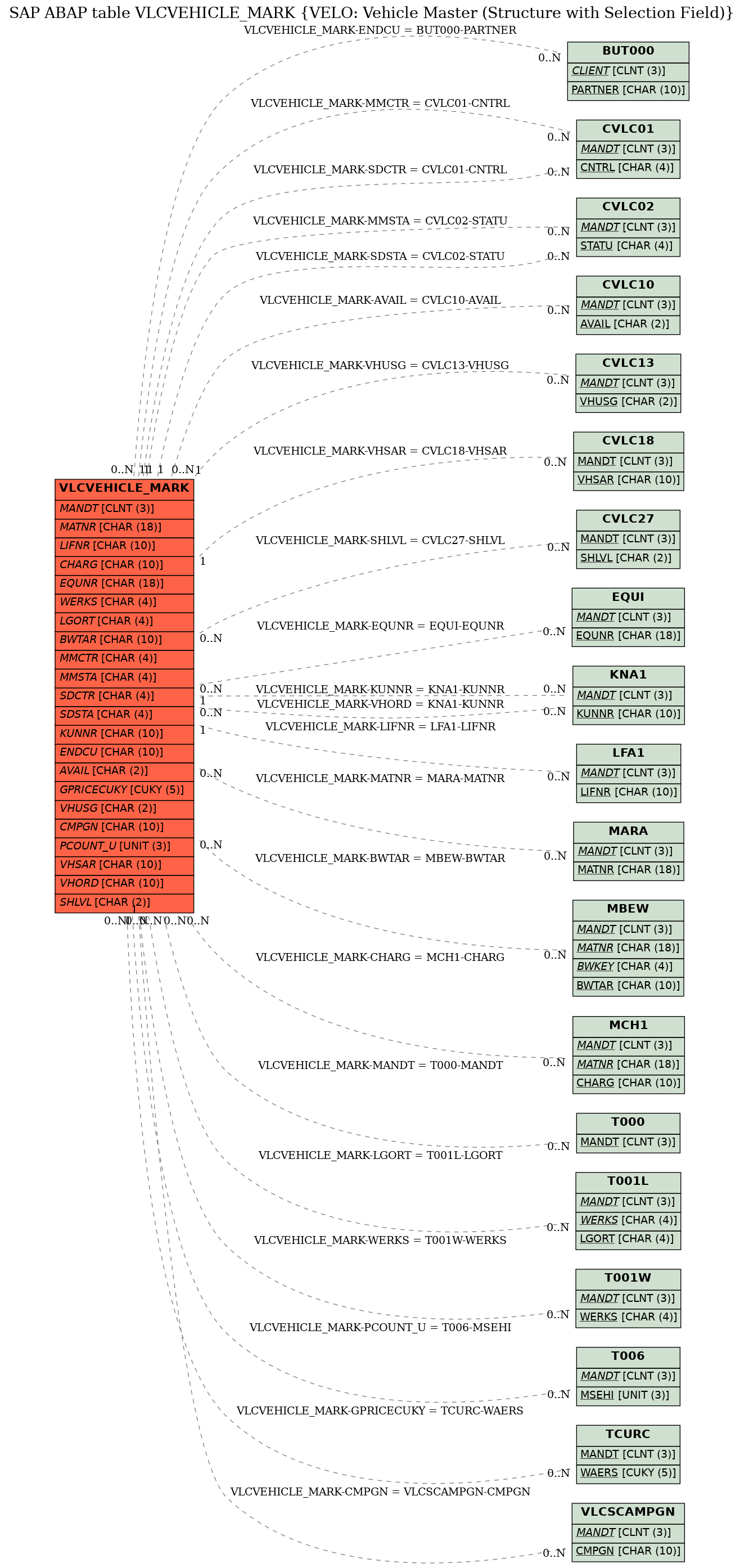 E-R Diagram for table VLCVEHICLE_MARK (VELO: Vehicle Master (Structure with Selection Field))