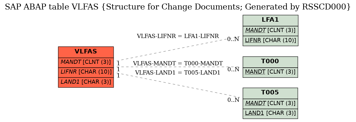 E-R Diagram for table VLFAS (Structure for Change Documents; Generated by RSSCD000)