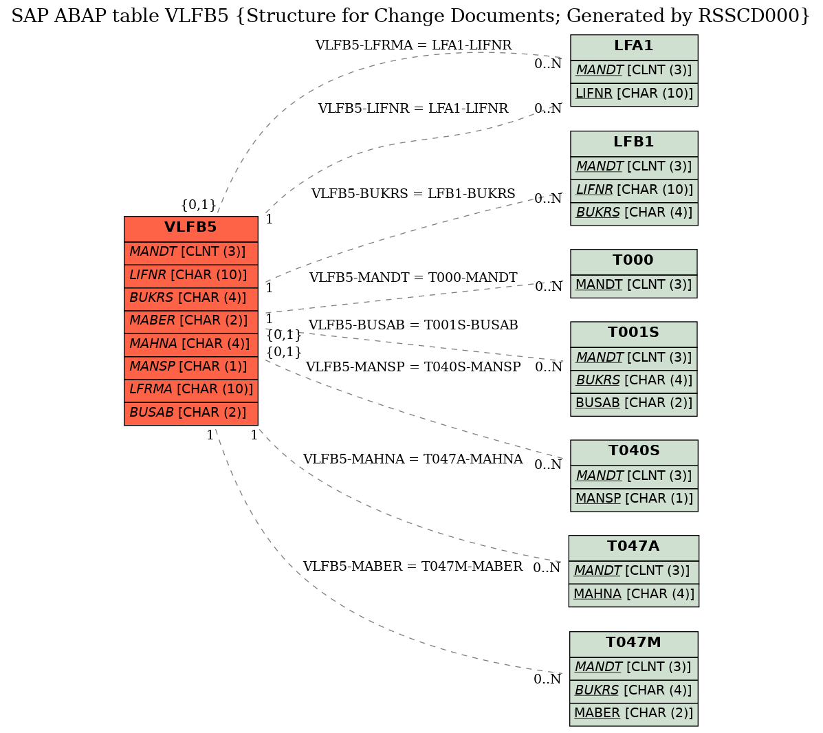 E-R Diagram for table VLFB5 (Structure for Change Documents; Generated by RSSCD000)