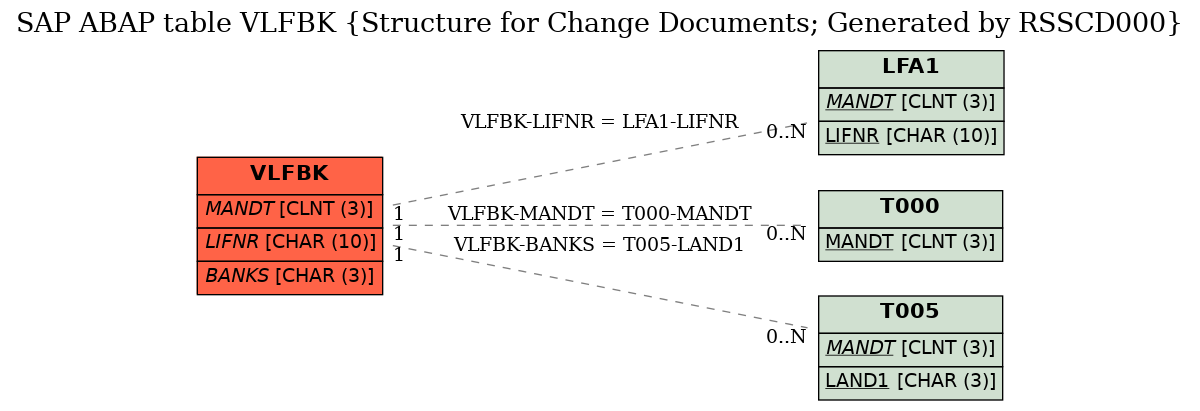 E-R Diagram for table VLFBK (Structure for Change Documents; Generated by RSSCD000)