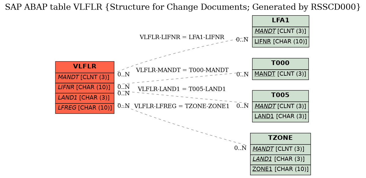 E-R Diagram for table VLFLR (Structure for Change Documents; Generated by RSSCD000)
