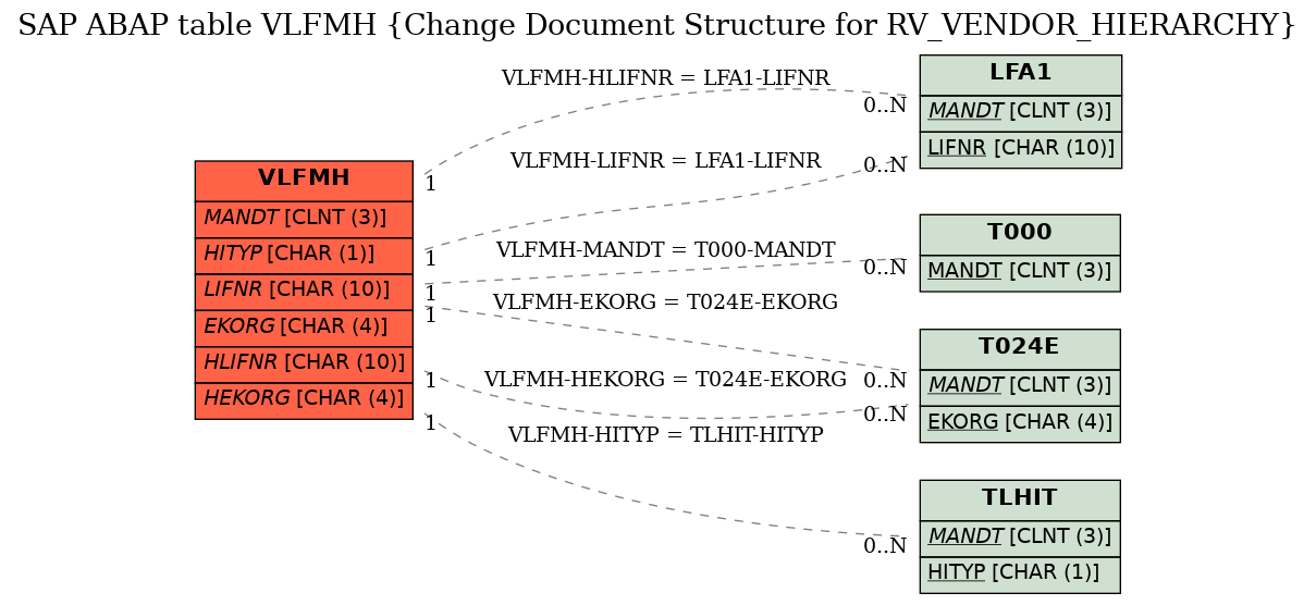 E-R Diagram for table VLFMH (Change Document Structure for RV_VENDOR_HIERARCHY)