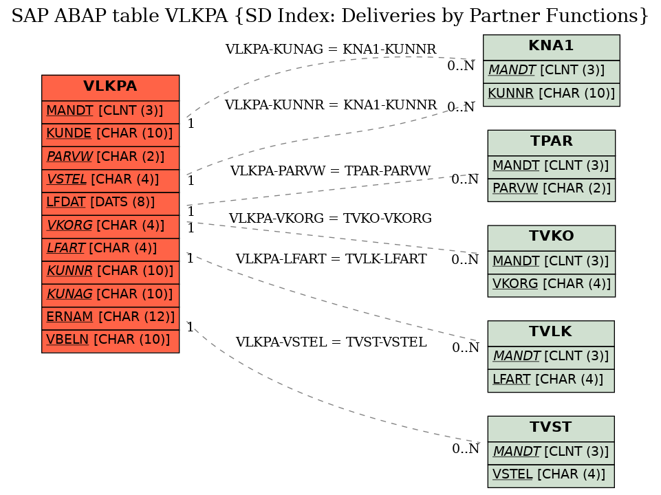 E-R Diagram for table VLKPA (SD Index: Deliveries by Partner Functions)