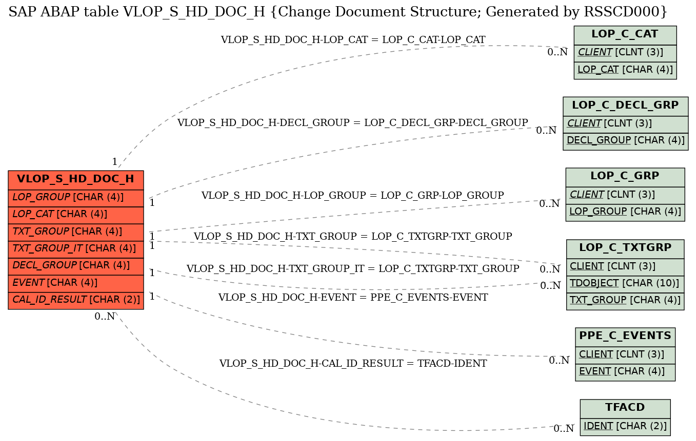 E-R Diagram for table VLOP_S_HD_DOC_H (Change Document Structure; Generated by RSSCD000)