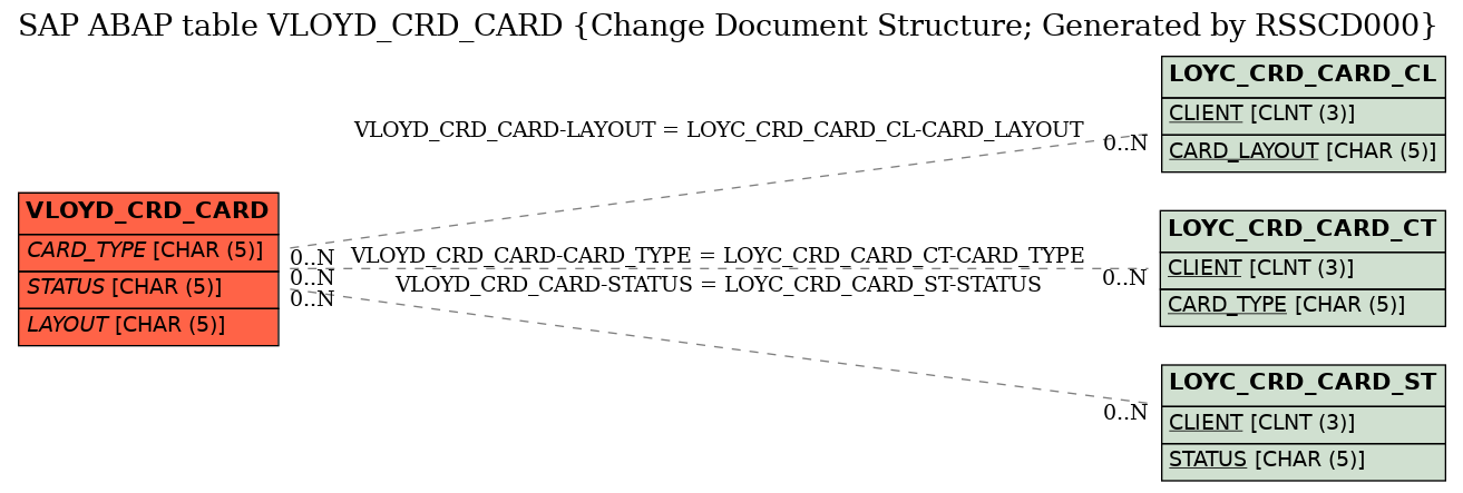 E-R Diagram for table VLOYD_CRD_CARD (Change Document Structure; Generated by RSSCD000)