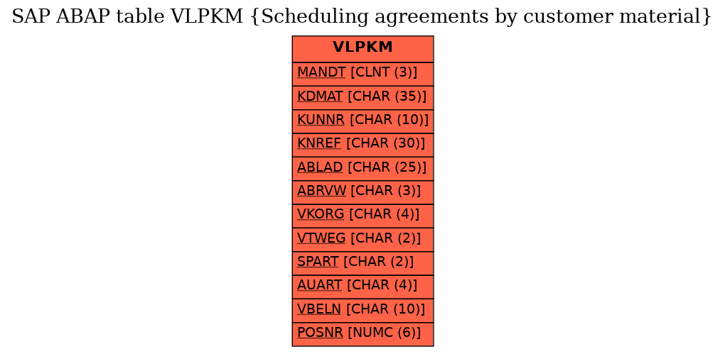 E-R Diagram for table VLPKM (Scheduling agreements by customer material)