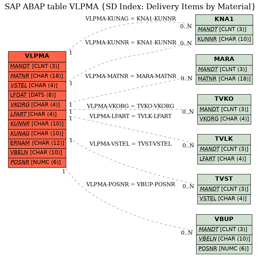 E-R Diagram for table VLPMA (SD Index: Delivery Items by Material)