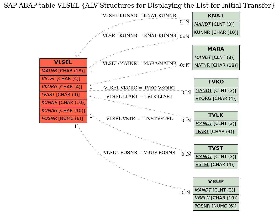 E-R Diagram for table VLSEL (ALV Structures for Displaying the List for Initial Transfer)