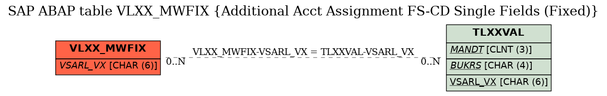 E-R Diagram for table VLXX_MWFIX (Additional Acct Assignment FS-CD Single Fields (Fixed))